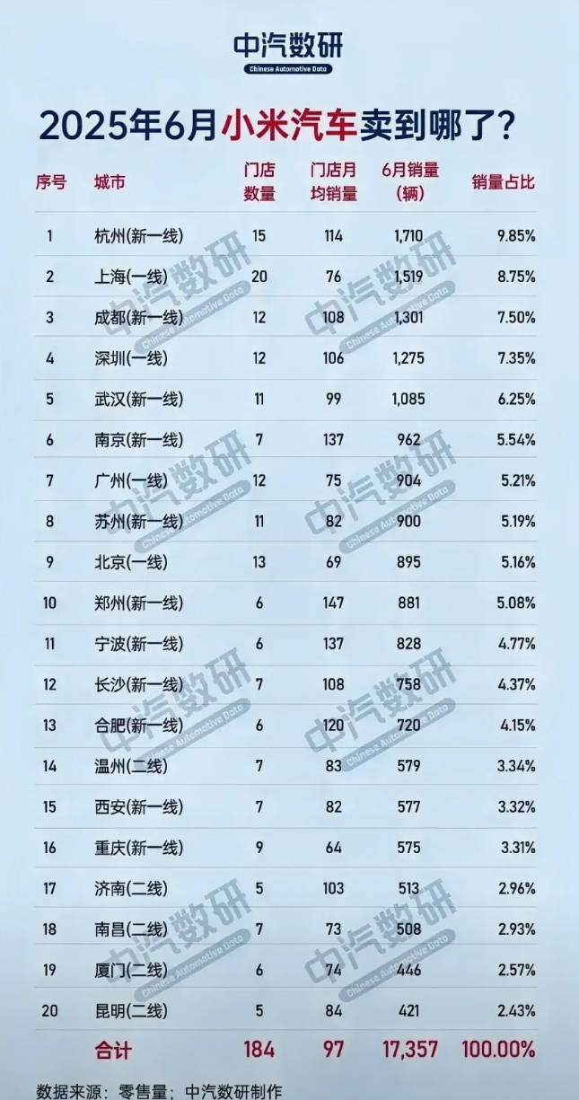 小米汽车这6月销量数据太有冲击力啦！

官方公布超2.5万辆，1 - 6月累计超