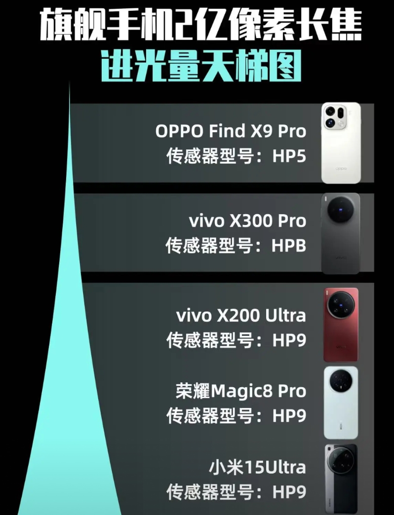 2亿像素进光量排行！OPPO这波真拿捏了
国产手机你还要卷什么？又卷电池又卷影像