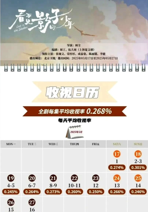 三部上星剧的CVB收视数据发布了：1.肖战、张婧仪《藏海传》集均1.469。
