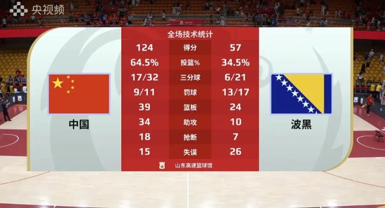 漂亮！中国女篮124-57大比分击败波黑女篮

昨晚刚刚结束的女篮亚洲杯热身赛，