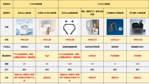 助听器哪款杂音少质量好价格便宜？未来客怎么样？纯干货无废话