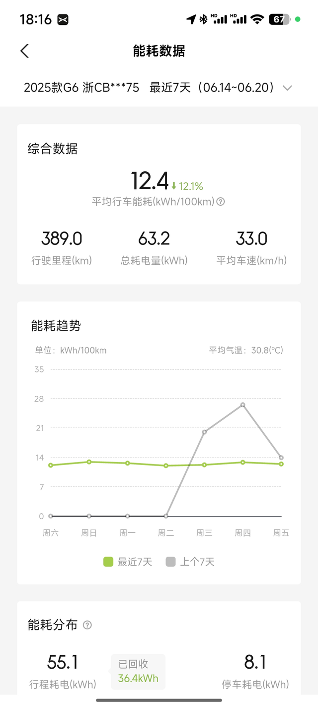 这电耗还可以啊
一般空调都开6档21℃，没吃上车前降温到25℃，基本都是地板油