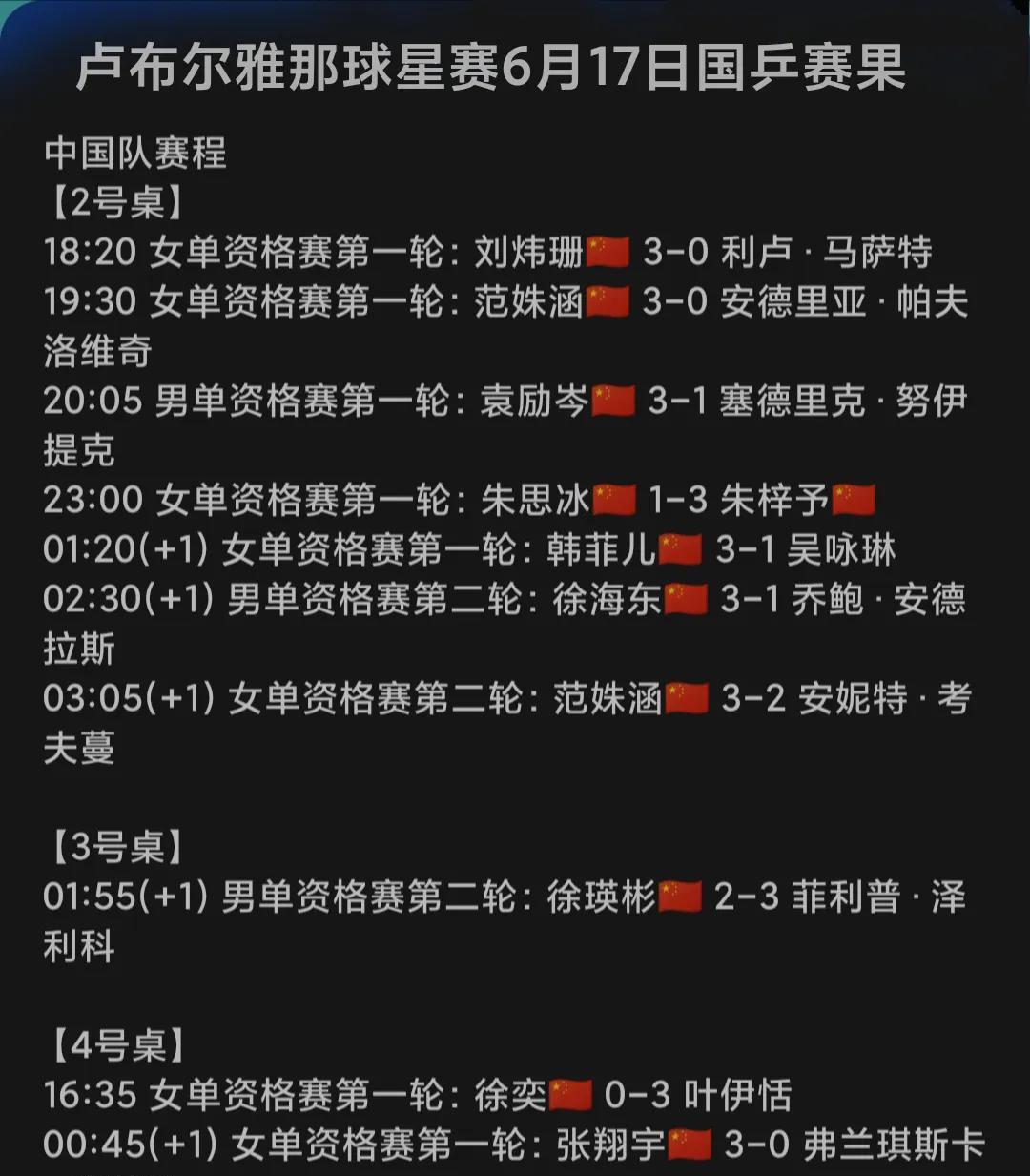 卢布尔雅那球星赛6月17日中国队预选赛参赛队员成绩一览表↓