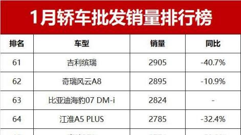 1月轿车批发销量排行榜！特斯拉Model 3夺亚军，朗逸仅第十