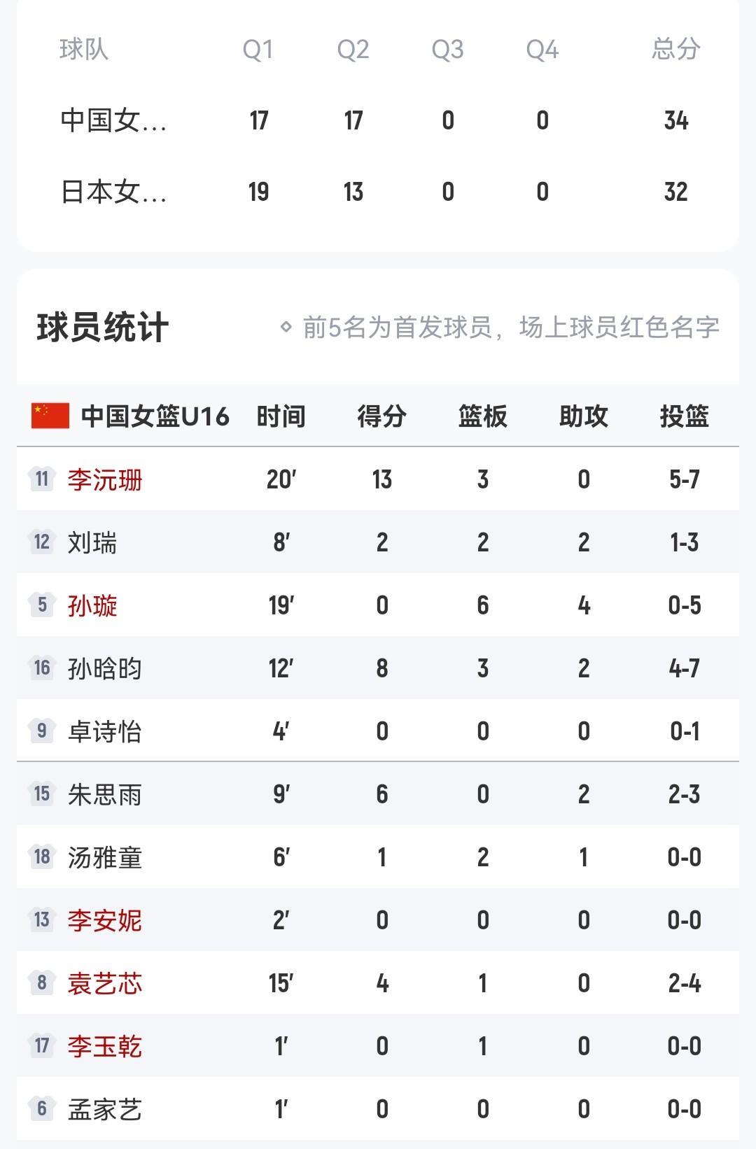 半场结束
中国女篮34-32日本女篮
U16女篮亚洲杯季军赛
李沅珊13分