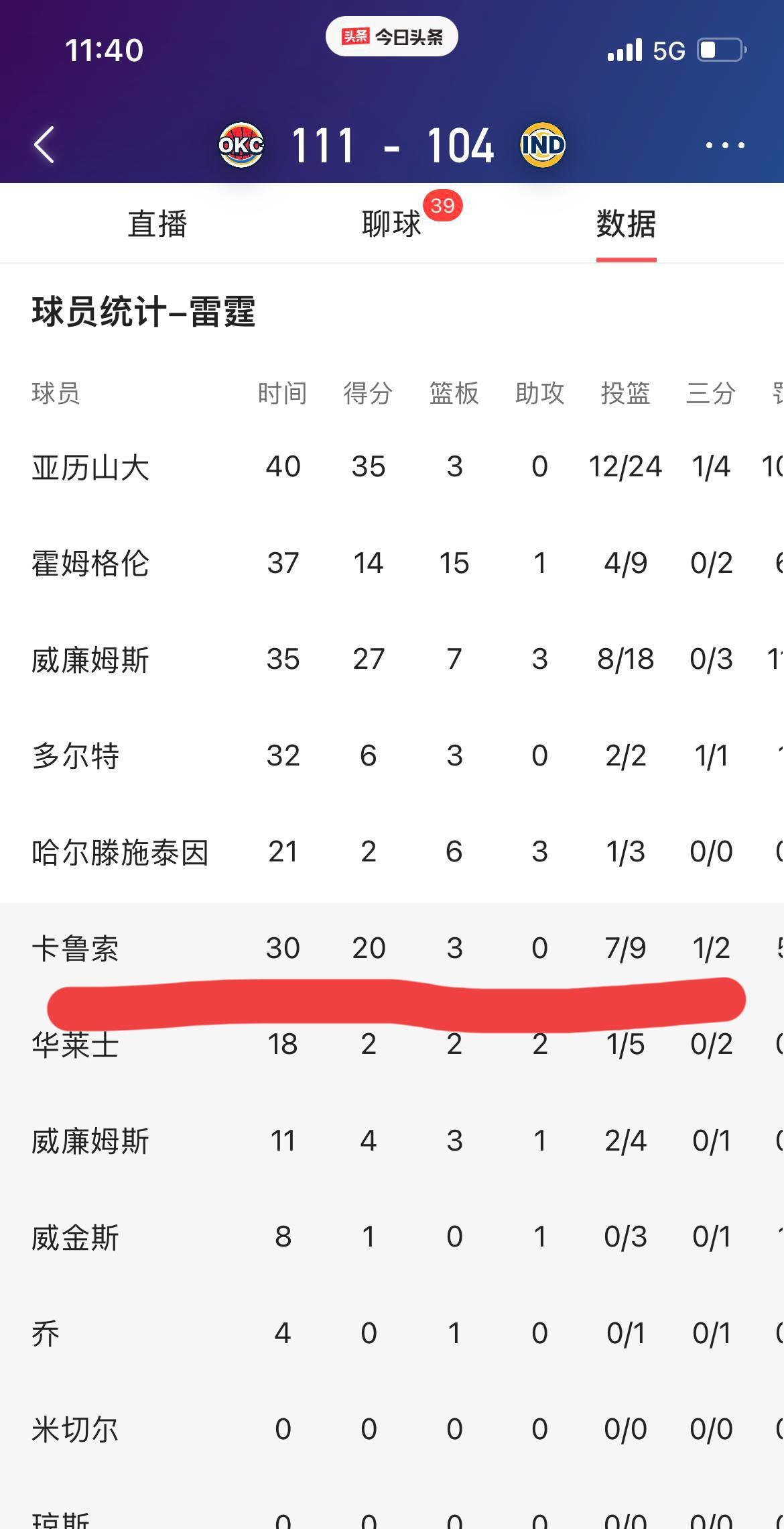 2:2！雷霆不容易啊
叫一声卡皇没错，卡鲁索本场比赛9投7中20分另加5次抢断