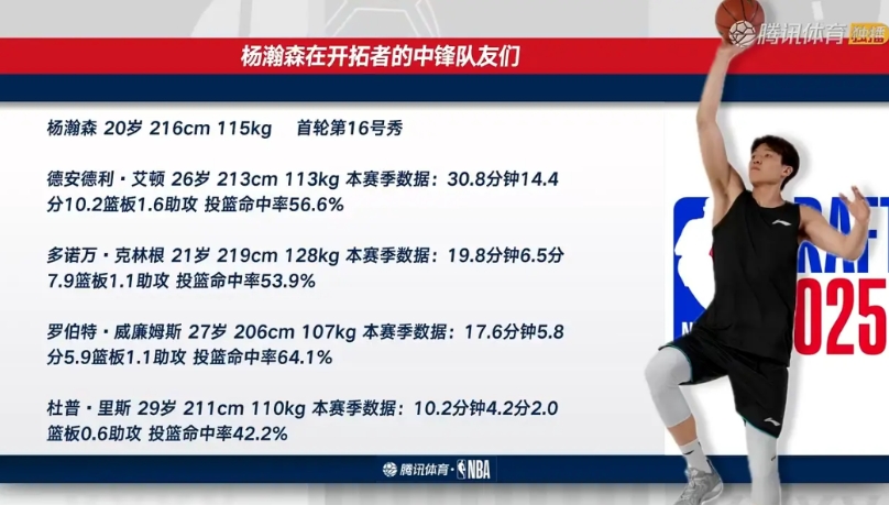 湖人帮帮杨瀚森，把艾顿、罗威给交易来！
艾顿投射极佳，能与东、詹挡拆中距离；罗威
