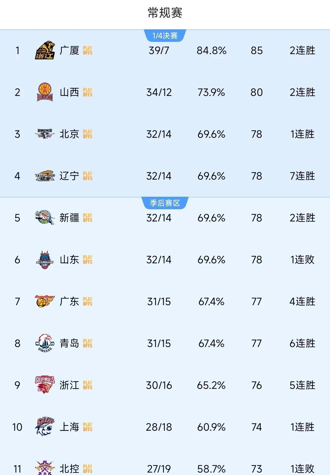 CBA常规赛最终排名出炉！
CBA常规赛已于昨日结束了全部比赛，最终排名已经确定
