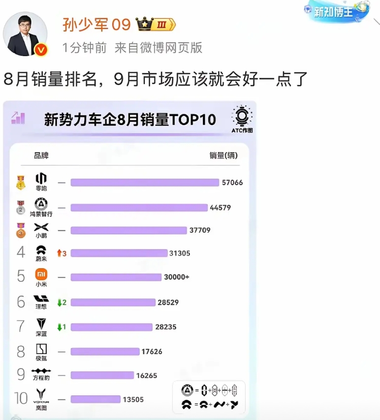 中国人不忽悠中国人
但是国内新能源品牌排行榜，但凡有个所谓的鸿蒙智行参与排名，我
