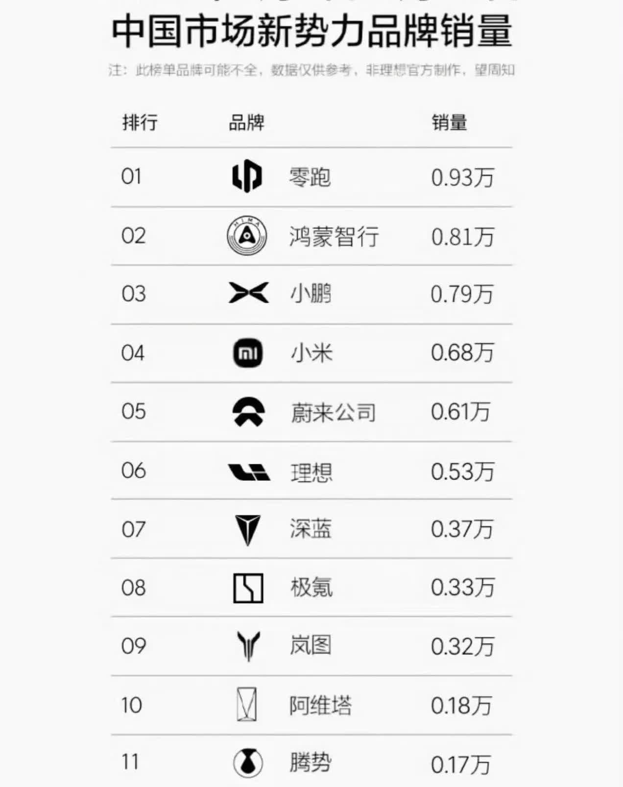 排位大变样，蔚来销量反超理想。
理想增程被鸿蒙智行追着打，纯电又被蔚来吊着打，