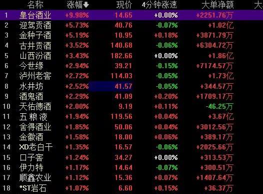 三大央媒发文纠偏违规吃喝，白酒行业迎来了春天！
6月20日，A股白酒板块一扫颓势