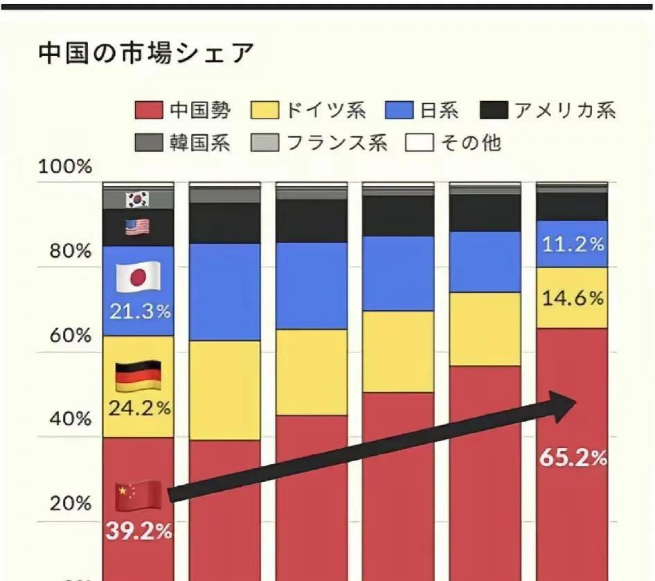 日本人做的，过去几年间
中国车市的变化
中国车市形态也高度向日韩欧洲靠拢
这些国