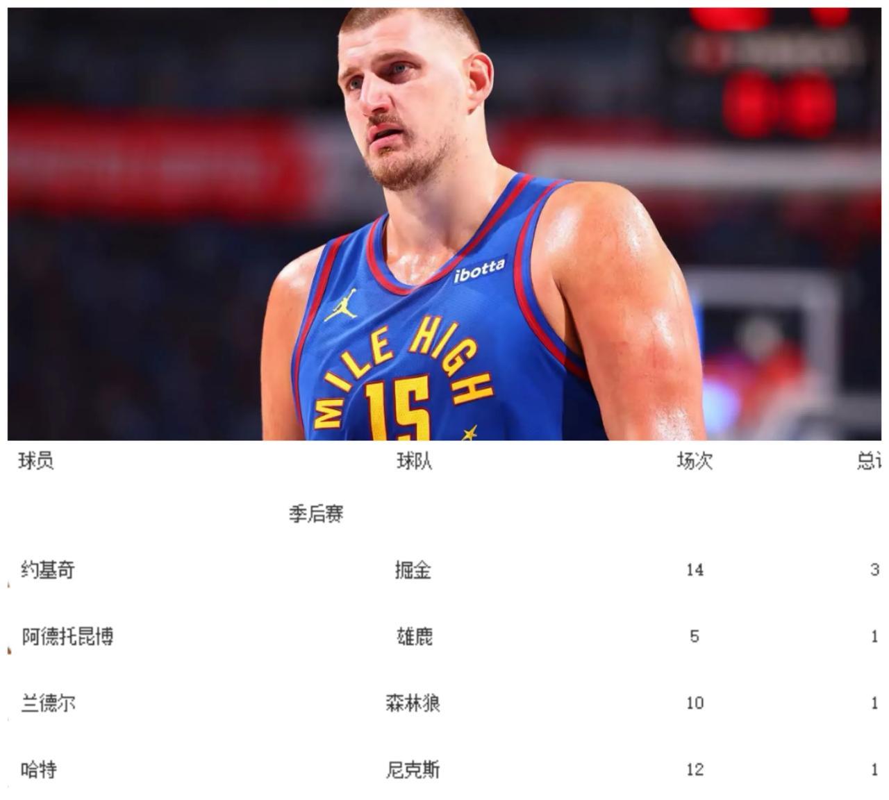 季后赛拿3双有多难？目前为止，仅5人在季后赛拿到了3双：
1、约基奇：14场比赛
