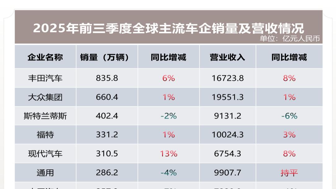 全球汽车业分化加剧，东升西降趋势明显