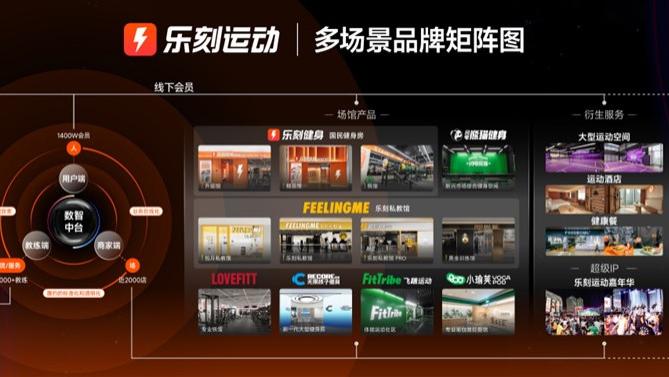 乐刻注册用户数突破1400万