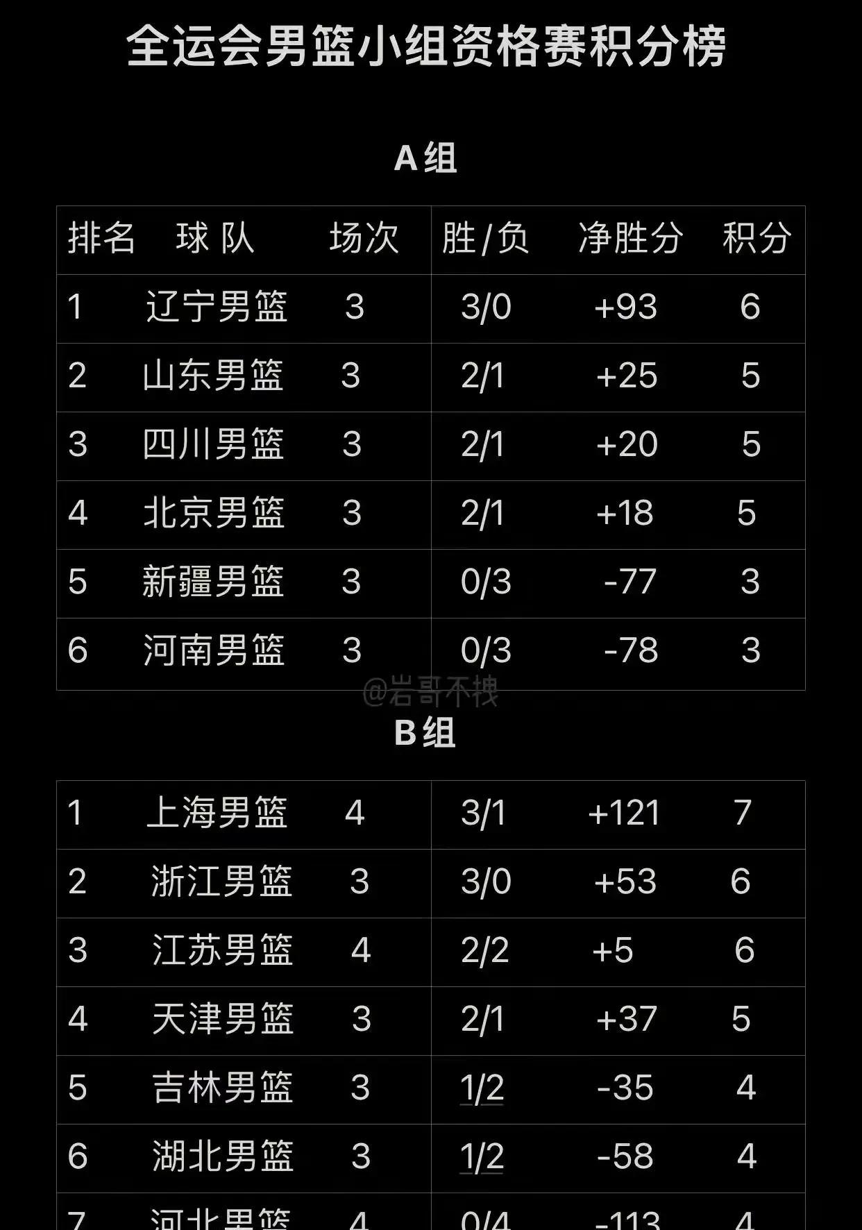 全运会成年组男篮，辽宁、浙江两队保持全胜。  



这届全运会男篮成年组赛事已