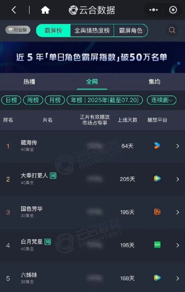 肖战《藏海传》上线64天登云合25年榜第一