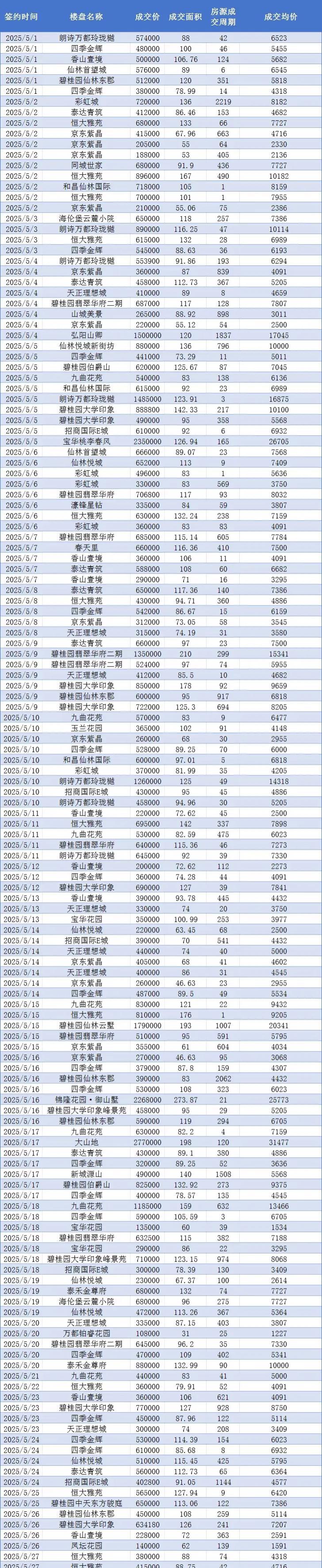 南京宝华成交都靠降价？5月降价了2000多套。
       宝华5月最新成交数