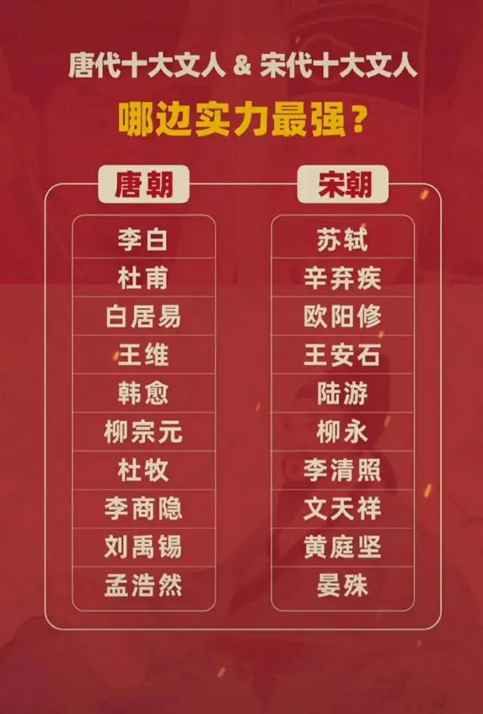 唐代十大文人VS宋代十大文人，哪边实力更强？ ​​​