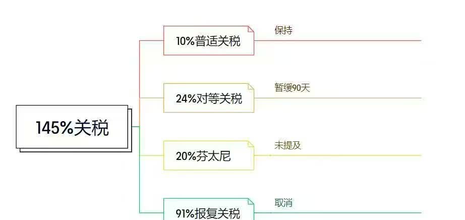 中美贸易摩擦，一度剑拔弩张。
现在，似乎谈妥了。
关税从165%降到50%，