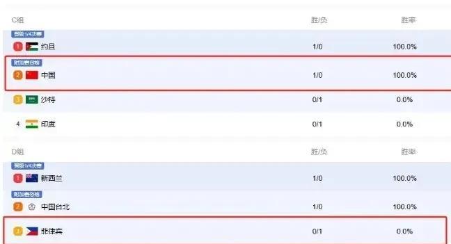 2025男篮亚洲杯D组首轮，中国台北男篮95 - 87爆冷击败菲律宾队。赛前，根