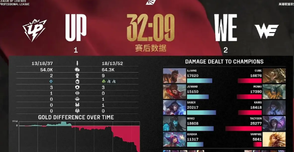 WE成功让一追二UP，跻身登峰组，与FPX搭上了末班船。

WE一天两个BO3，