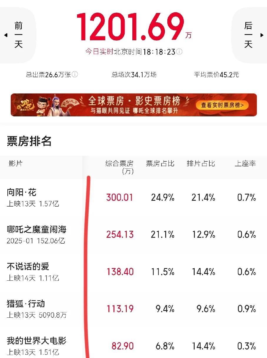一部电影超额完成票房，肯定会把之后电影全部吸干。
清明节过后大盘冷到全国电影院票