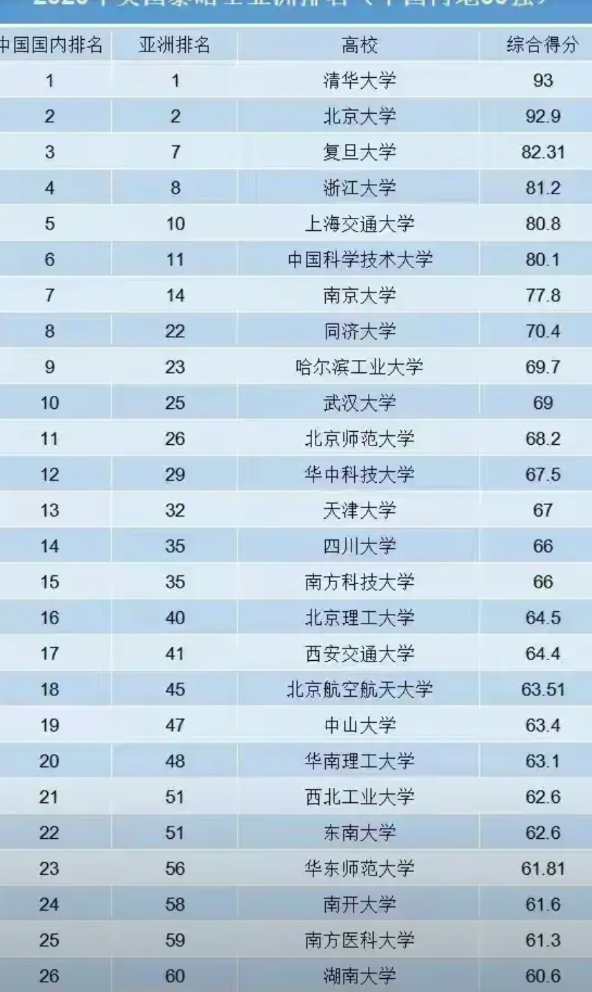 2025最新的英国泰晤关于中国大学排名前50出炉，有惊喜也有意外。

清北复浙交