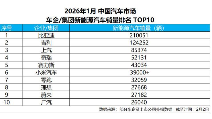 比亚迪1月销售新能源汽车21万+，蝉联新能源汽车销量冠军