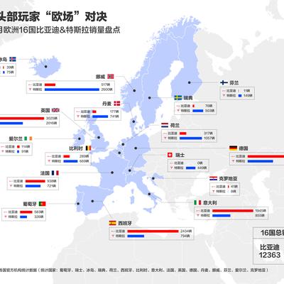 比亚迪欧洲五大市场再突破，反超欧洲电车霸主特斯拉!