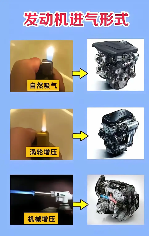 不同进气形式的发动机，其实主要就是供氧量大小的区别