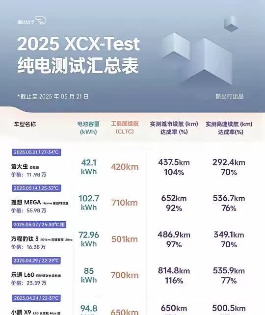 这两天，不知道哪里流传出来的排行榜，意思是蔚来的新车萤火虫能耗特别低。你比归比，