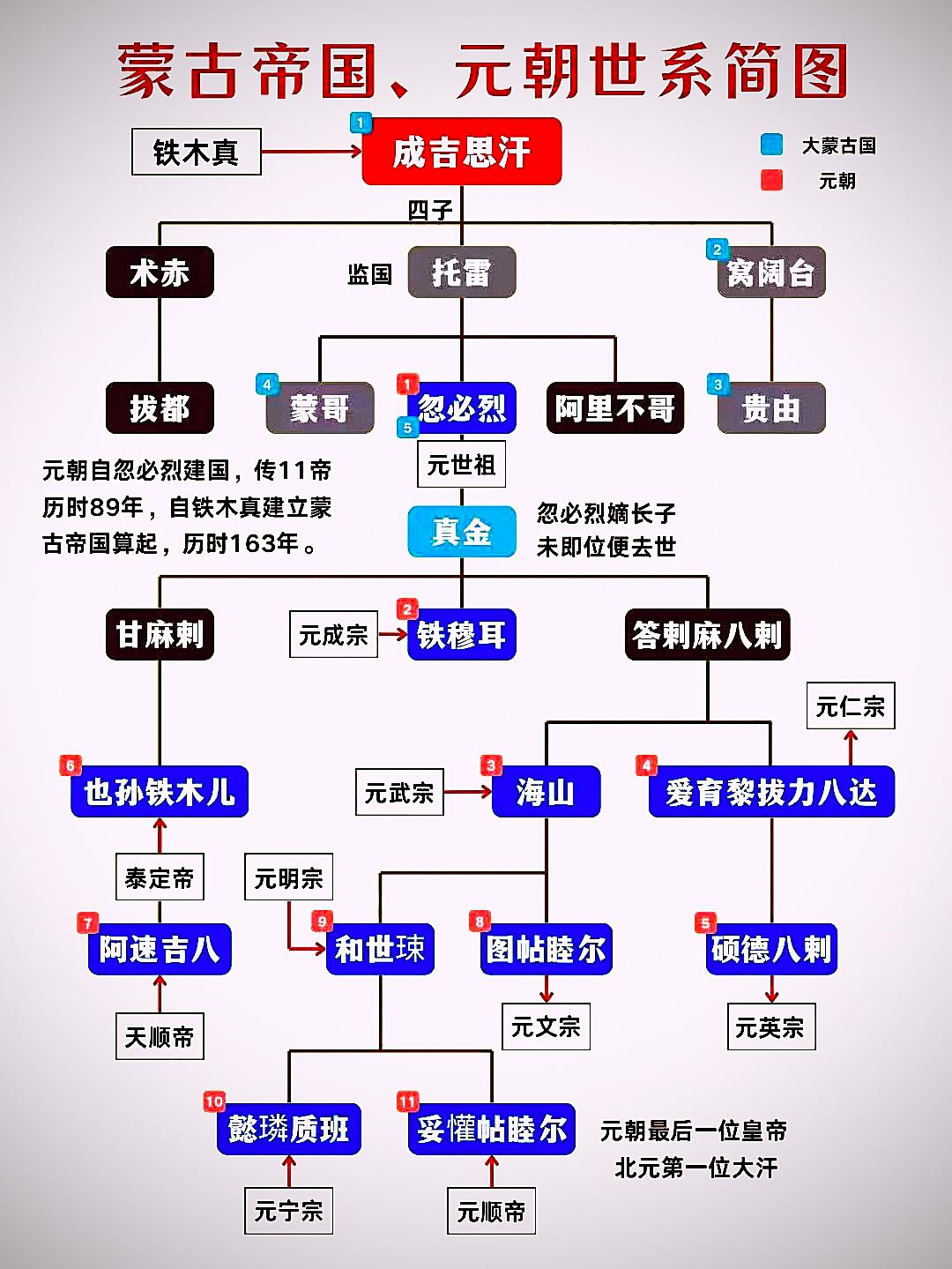 蒙古帝国、元朝世系简图

