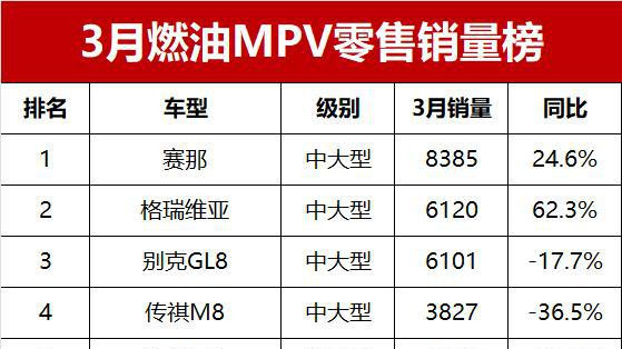 3月燃油MPV销量大揭秘！丰田称霸包揽冠亚军，别克GL8回暖排第三