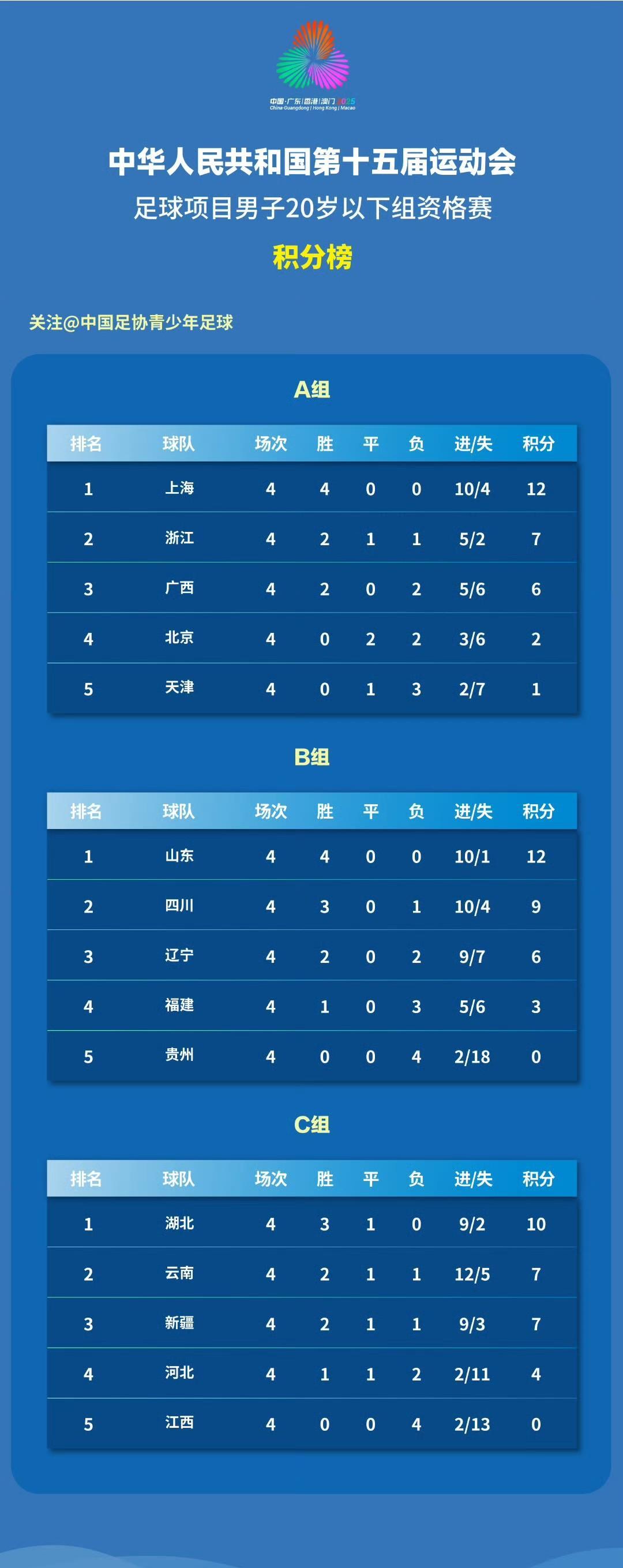 北京青训怎么了……？全运会男足资格赛U20、U18都被淘汰出局……
U20资格赛
