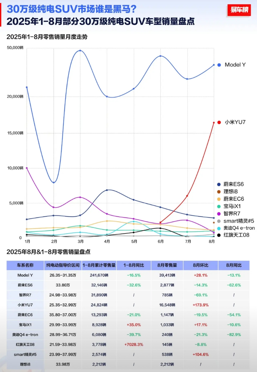 小米yu 7这个增长真的是太猛了，这个价格级别只有一个对手了，接下来几个月可以挑