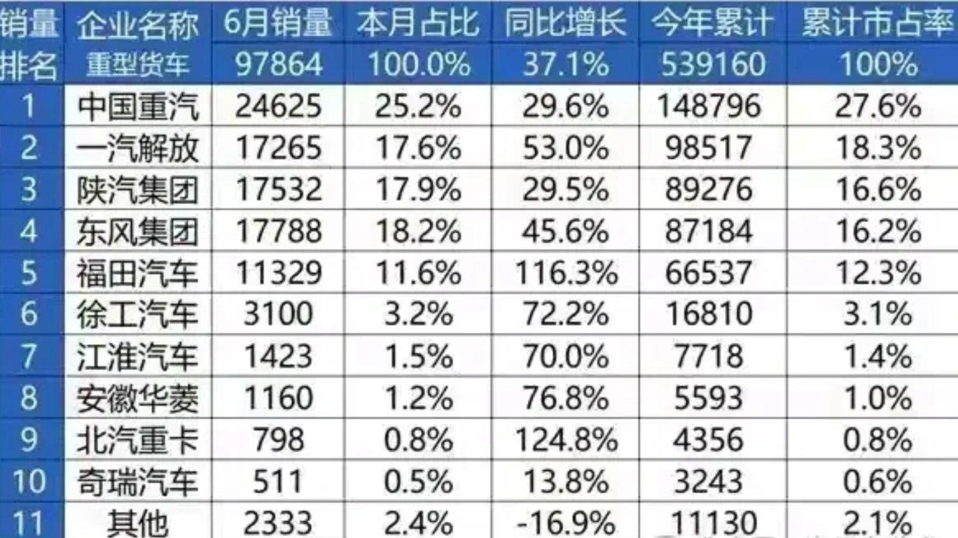 中国重汽要牛起来了！在中国重卡行业稳稳的是老大的地位，另外，中国重汽还有三个值得