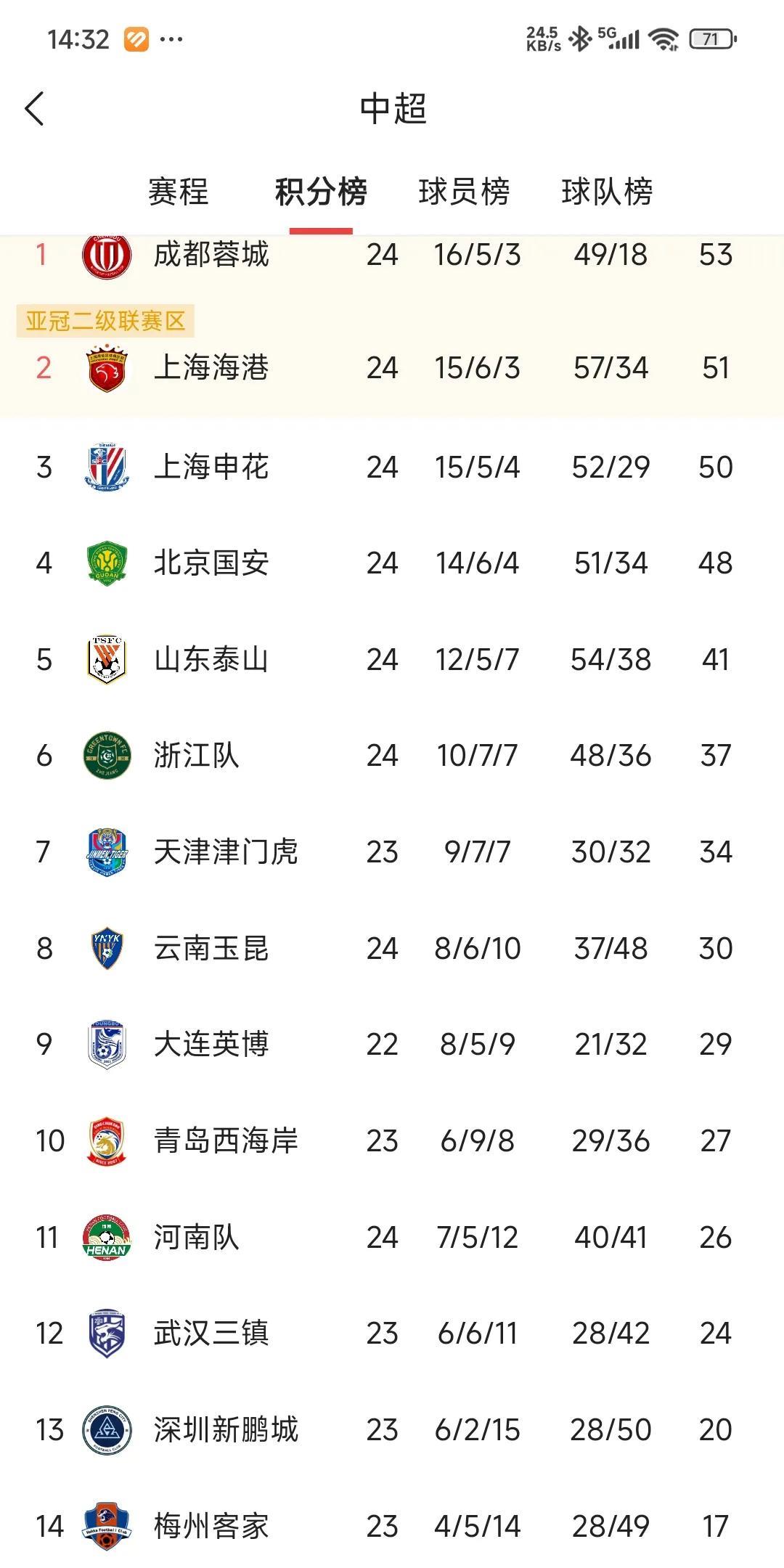 中超今年的冠军应该是成都容城了，联赛一共30轮，现在进行了22轮，容城现在16胜