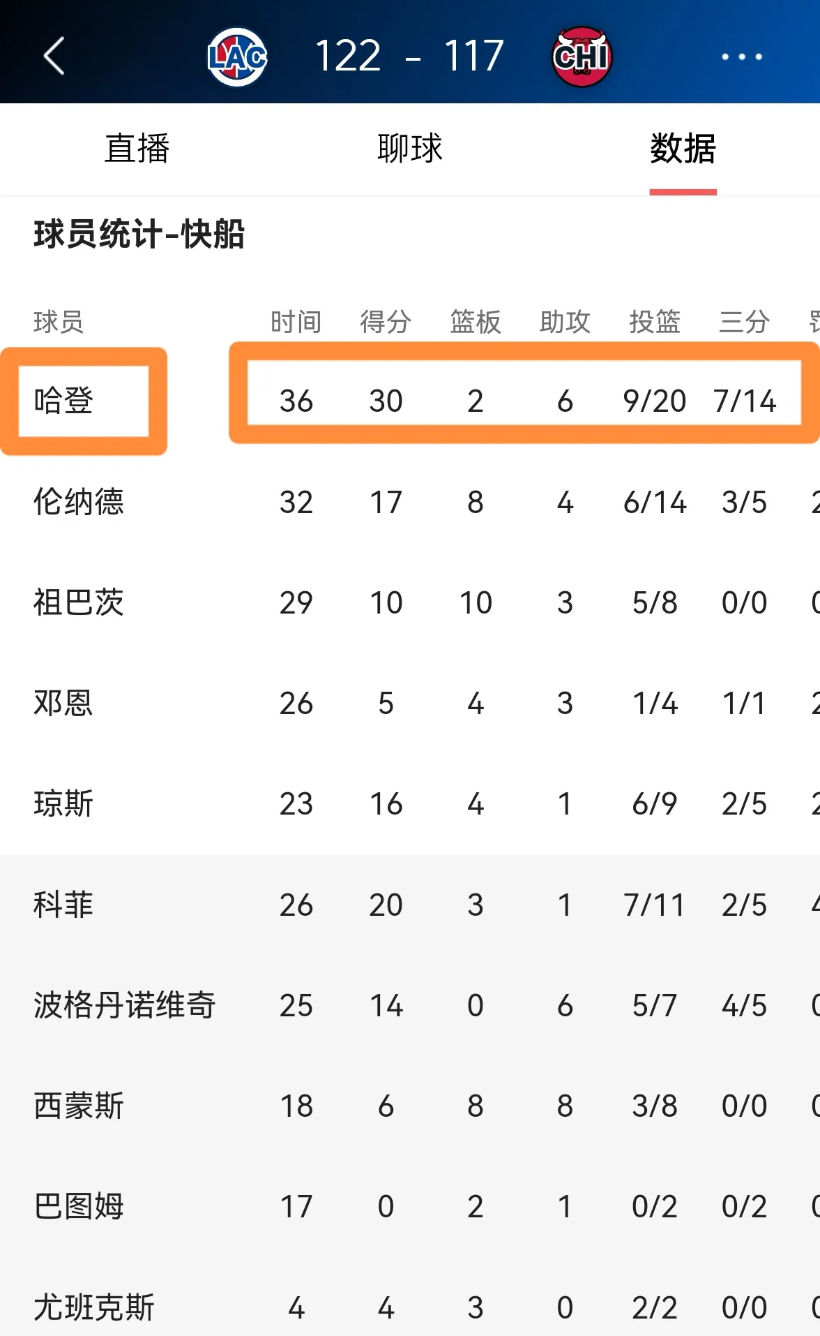 快船官方真是太会做人了！今天快船在客场以122：117击败公牛，取得了一场来之不