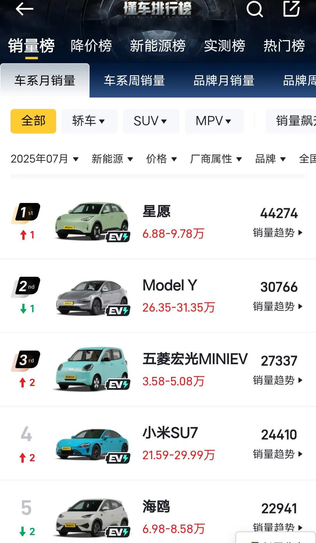 大家有没有发现自从吉利星愿上市后，比亚迪海鸥榜首位置就被取代了，7月吉利星愿销量