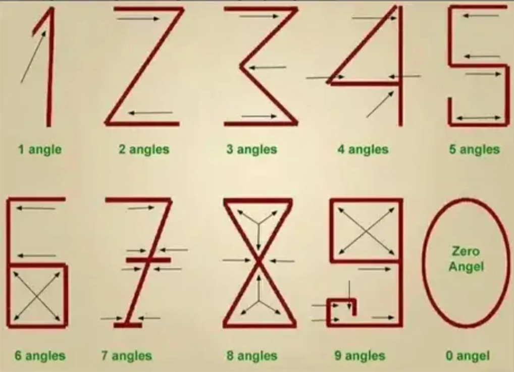 涨知识。
阿拉伯数字最早是印度人发明的，雏形如图所示。之所以1为1，2为2，3为