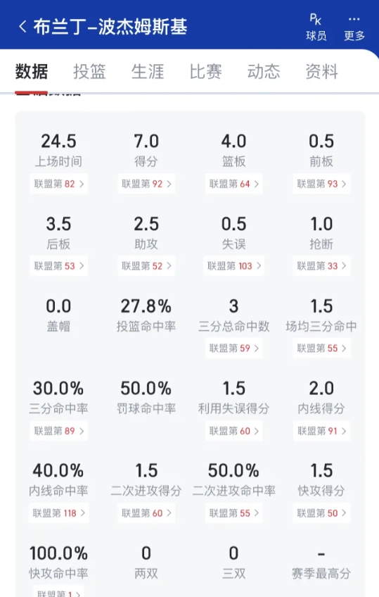明天继续重用波节目,等着输球吧
让这种球员继续混下去。没有投篮。别人继续包夹库里