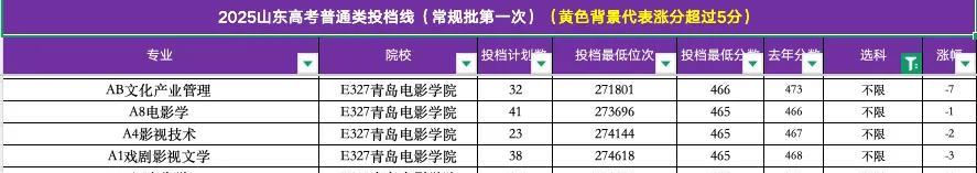 最新！山东不限选科最低分是464分，这可是够高的，看来文科生越来越难了。欢迎大家