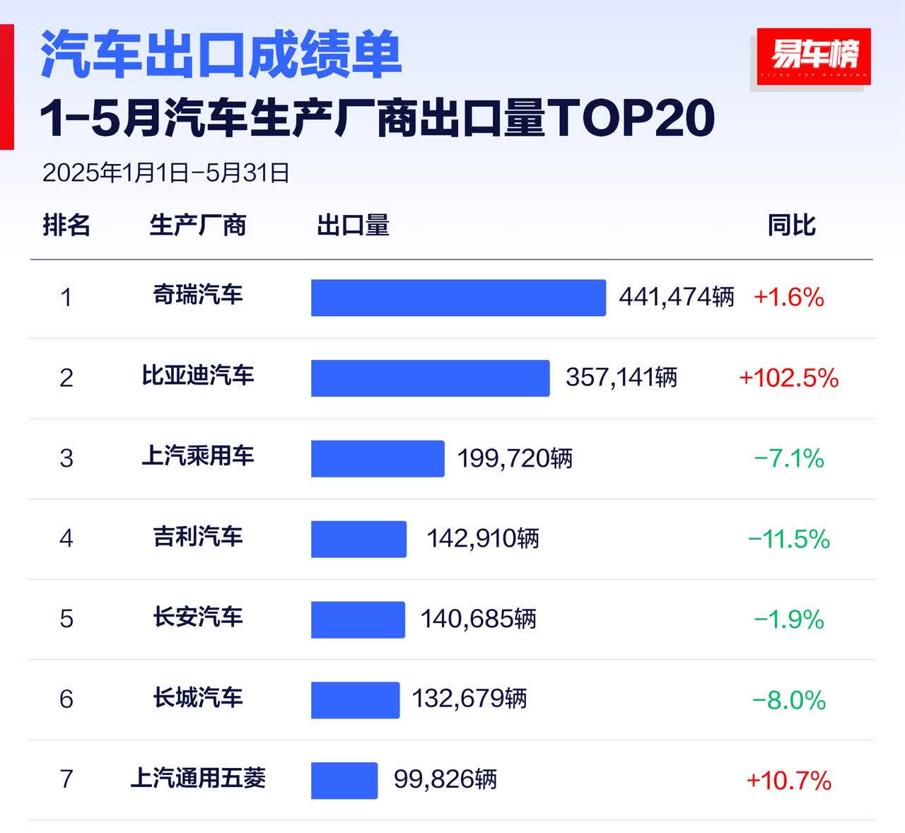 今年前5个月汽车厂商出口量top20榜单
奇瑞汽车，441474辆，同比+1.