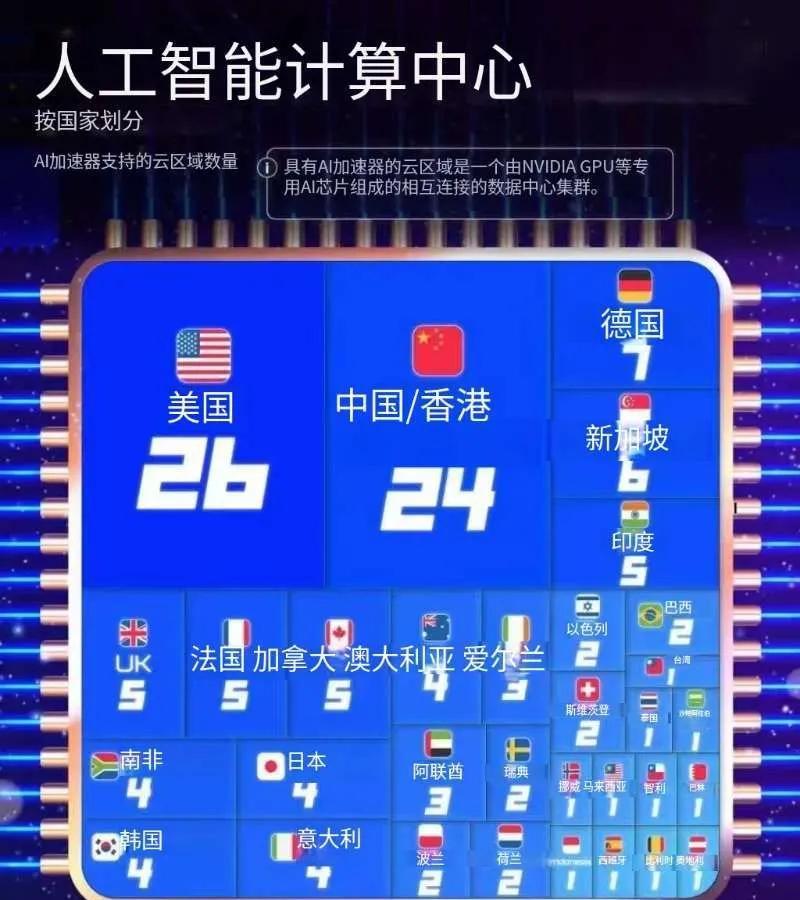 牛津大学统计各国人工智能计算中心的数量，其中美中两国显著领先。
连新加坡都拥有五