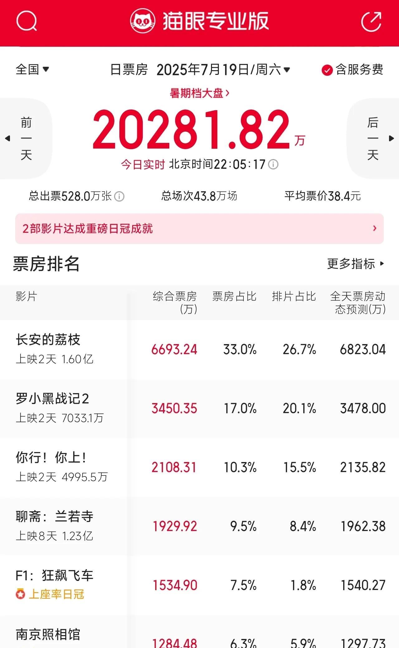上映两天就把《你行你上》按在地上摩擦，大鹏这次又赌对了。
剧版《长安的荔枝》扑街