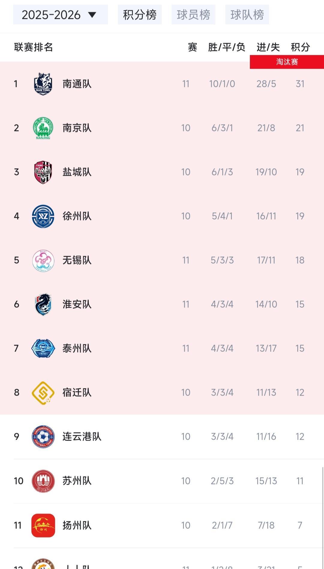 今天晚上苏超比赛结束，下个星期六决战！
前四名还是很稳，南通铁定第一，南京，盐城