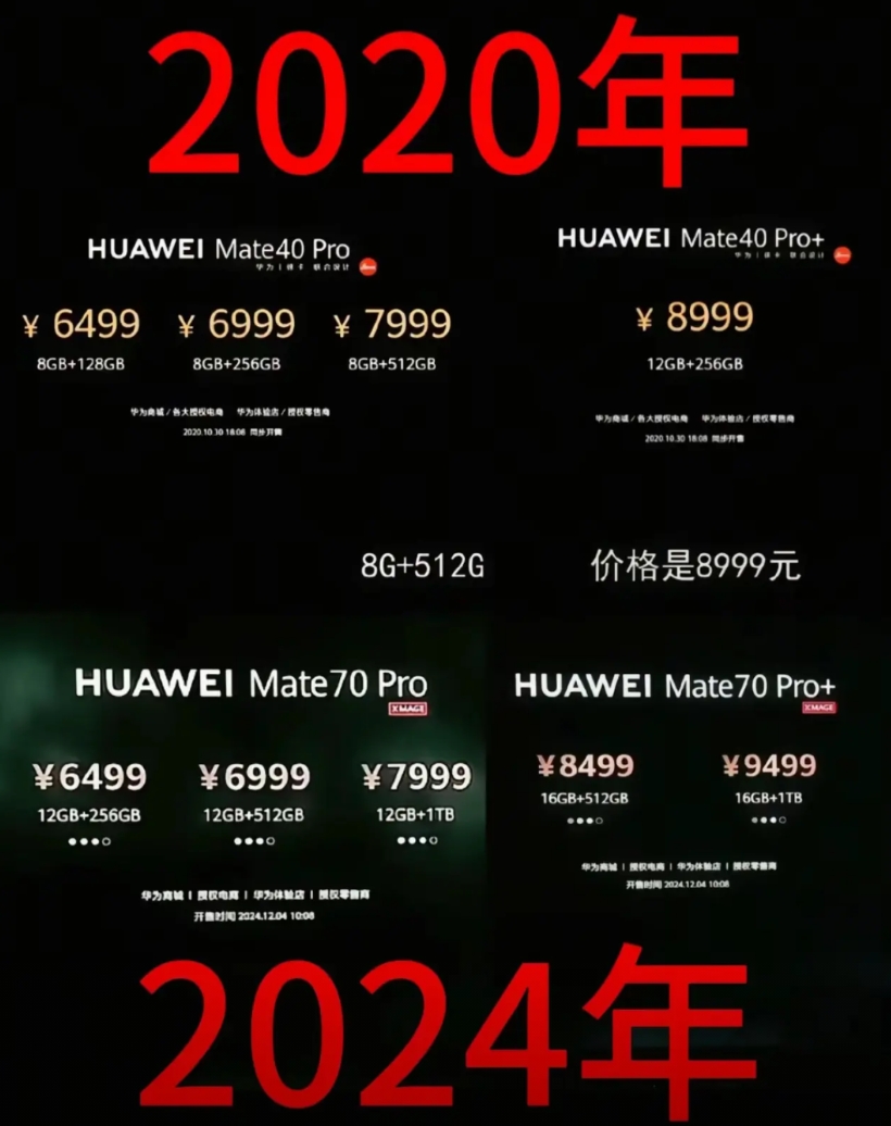 昨天听到某粉丝说华为涨价
华为从2020年开始就已经5年没涨过价了，相反性价比手
