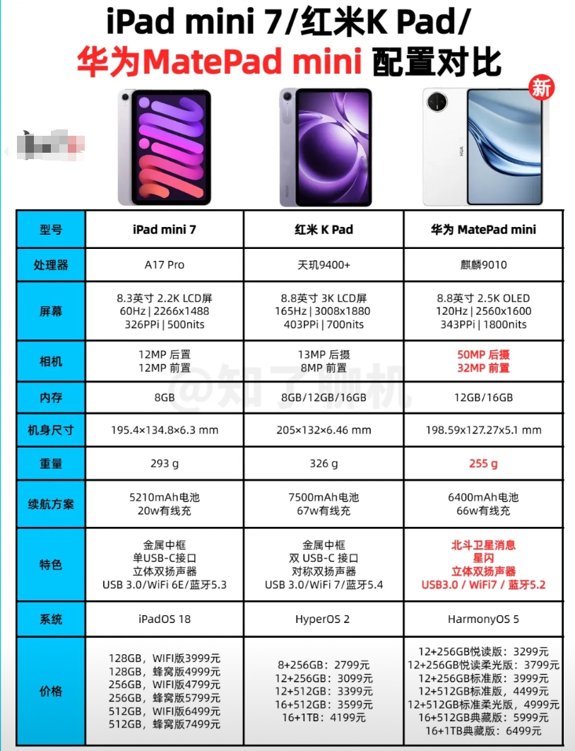 iPad mini 7，8.3英寸，293克

红米 K Pad，8.8英寸，3