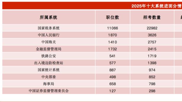 26国考下月出公告！十大系统进面分情况汇总！